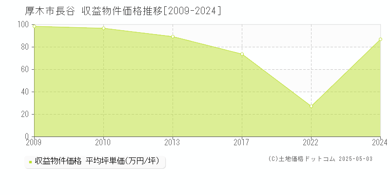 長谷(厚木市)の収益物件価格推移グラフ(坪単価)[2009-2024年]