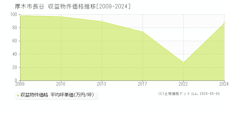 厚木市長谷のアパート価格推移グラフ 