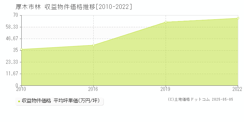 林(厚木市)の収益物件価格推移グラフ(坪単価)[2010-2022年]