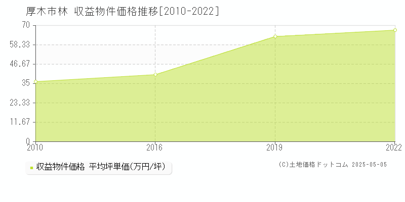 厚木市林のアパート価格推移グラフ 