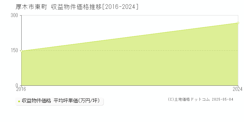 東町(厚木市)の収益物件価格推移グラフ(坪単価)[2016-2024年]