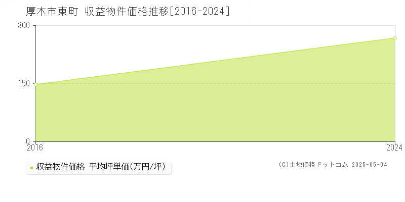 厚木市東町のアパート価格推移グラフ 