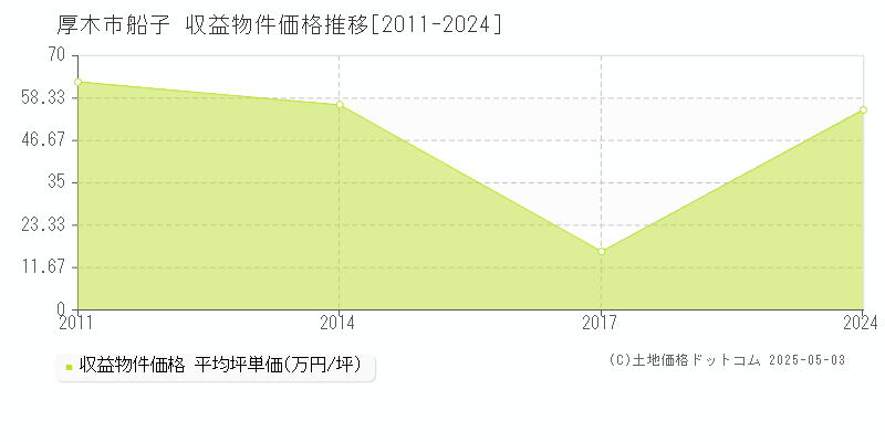 船子(厚木市)の収益物件価格推移グラフ(坪単価)[2011-2024年]