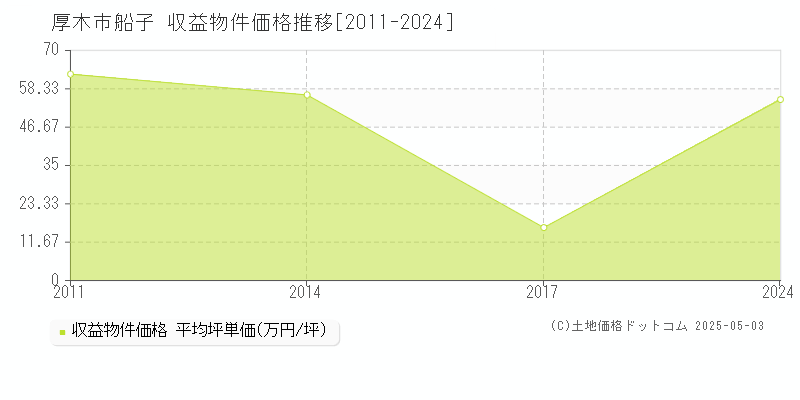 厚木市船子のアパート価格推移グラフ 