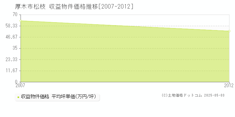 松枝(厚木市)の収益物件価格推移グラフ(坪単価)[2007-2012年]