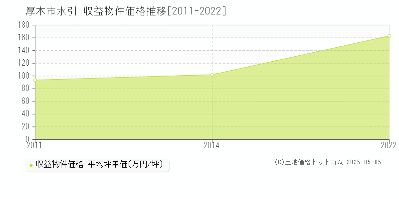 水引(厚木市)の収益物件価格推移グラフ(坪単価)[2011-2022年]