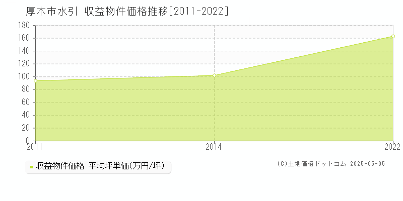 厚木市水引のアパート価格推移グラフ 