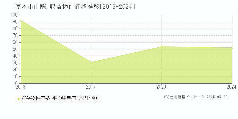 山際(厚木市)の収益物件価格推移グラフ(坪単価)[2013-2024年]