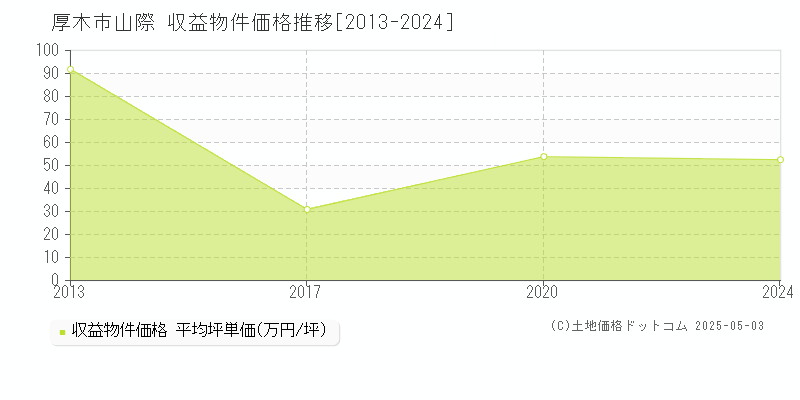 厚木市山際のアパート価格推移グラフ 