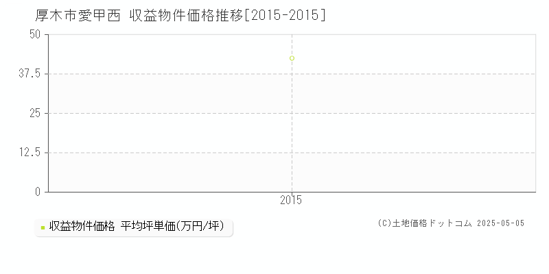 愛甲西(厚木市)の収益物件価格推移グラフ(坪単価)[2015-2015年]