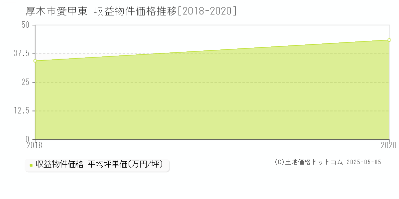 愛甲東(厚木市)の収益物件価格推移グラフ(坪単価)[2018-2020年]