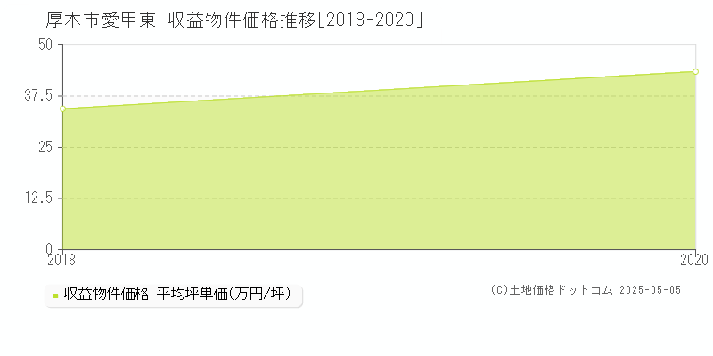 厚木市愛甲東のアパート価格推移グラフ 