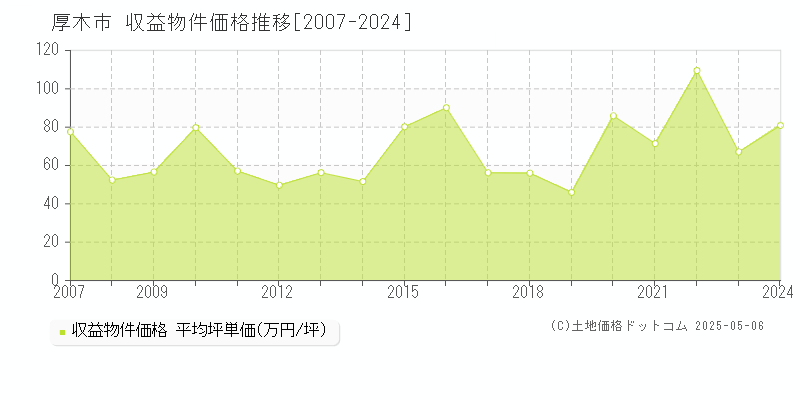 厚木市(神奈川県)の収益物件価格推移グラフ(坪単価)[2007-2024年]