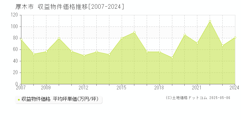 厚木市全域のアパート価格推移グラフ 