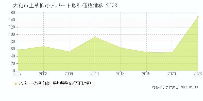 大和市上草柳のアパート取引価格推移グラフ 