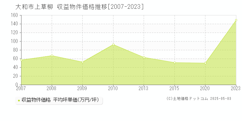 上草柳(大和市)の収益物件価格推移グラフ(坪単価)[2007-2023年]