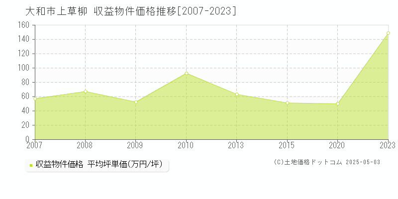 大和市上草柳のアパート価格推移グラフ 