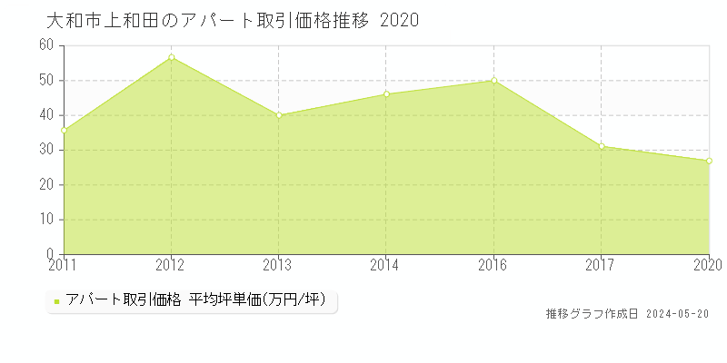 大和市上和田のアパート価格推移グラフ 
