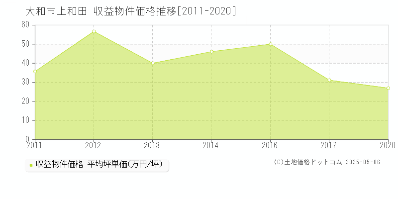 上和田(大和市)の収益物件価格推移グラフ(坪単価)[2011-2020年]