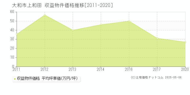 大和市上和田のアパート価格推移グラフ 