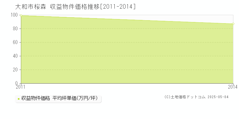 桜森(大和市)の収益物件価格推移グラフ(坪単価)[2011-2014年]