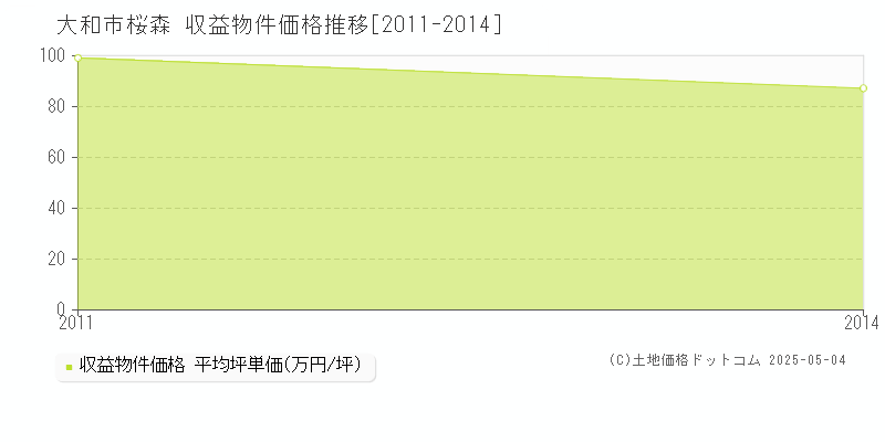 大和市桜森のアパート価格推移グラフ 