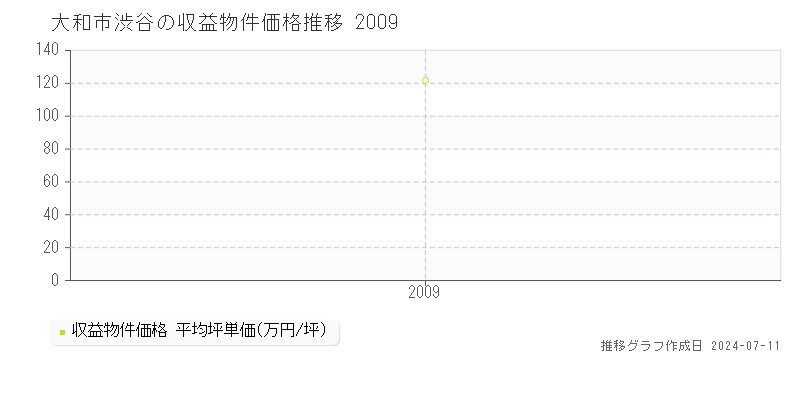 大和市渋谷のアパート取引価格推移グラフ 