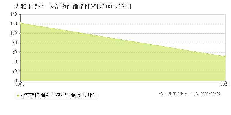 大和市渋谷のアパート取引価格推移グラフ 