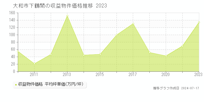 大和市下鶴間のアパート価格推移グラフ 