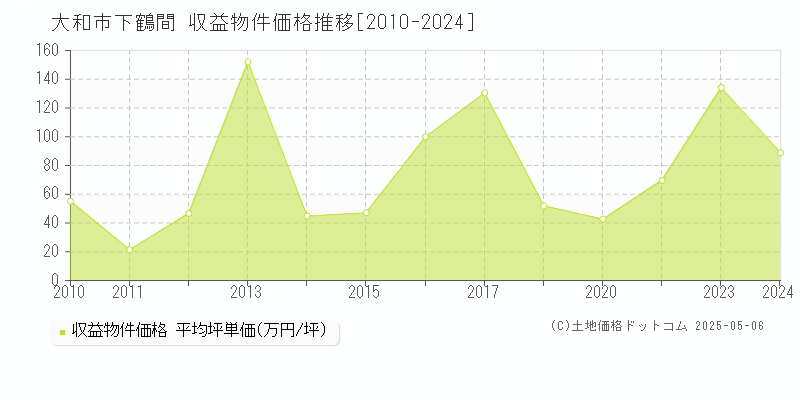下鶴間(大和市)の収益物件価格推移グラフ(坪単価)[2010-2024年]