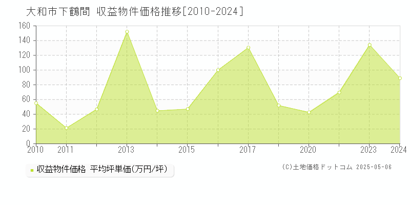 大和市下鶴間のアパート価格推移グラフ 