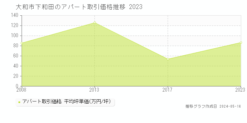 大和市下和田のアパート価格推移グラフ 