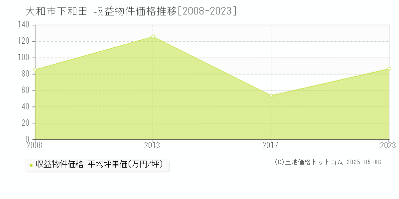 下和田(大和市)の収益物件価格推移グラフ(坪単価)[2008-2023年]