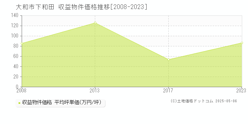 大和市下和田のアパート価格推移グラフ 