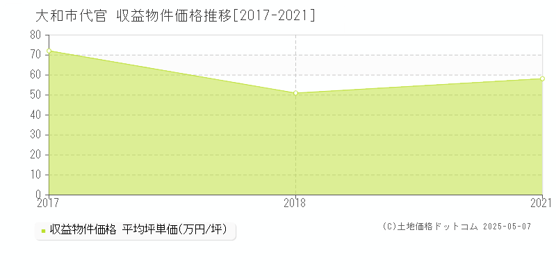 代官(大和市)の収益物件価格推移グラフ(坪単価)[2017-2021年]