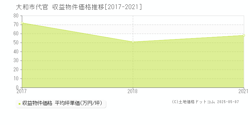 大和市代官のアパート価格推移グラフ 