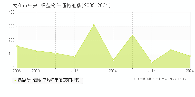中央(大和市)の収益物件価格推移グラフ(坪単価)[2008-2024年]