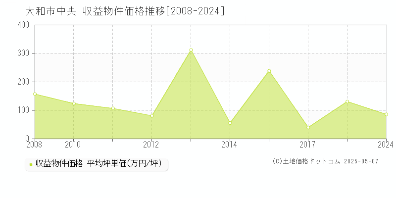 大和市中央のアパート価格推移グラフ 