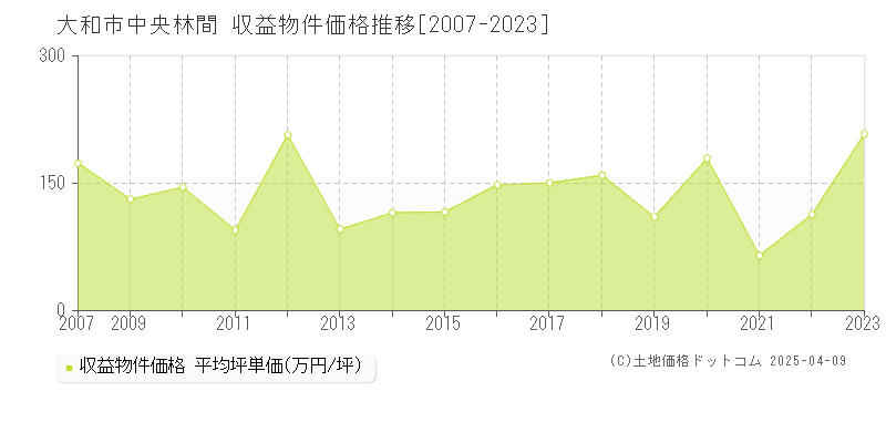 大和市中央林間のアパート価格推移グラフ 