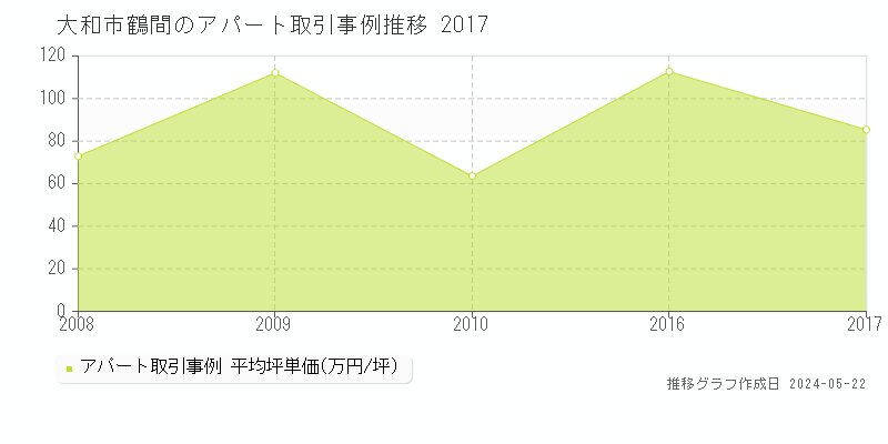 大和市鶴間のアパート価格推移グラフ 