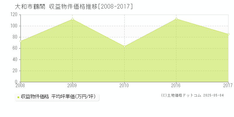 鶴間(大和市)の収益物件価格推移グラフ(坪単価)[2008-2017年]