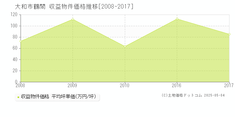 大和市鶴間のアパート価格推移グラフ 