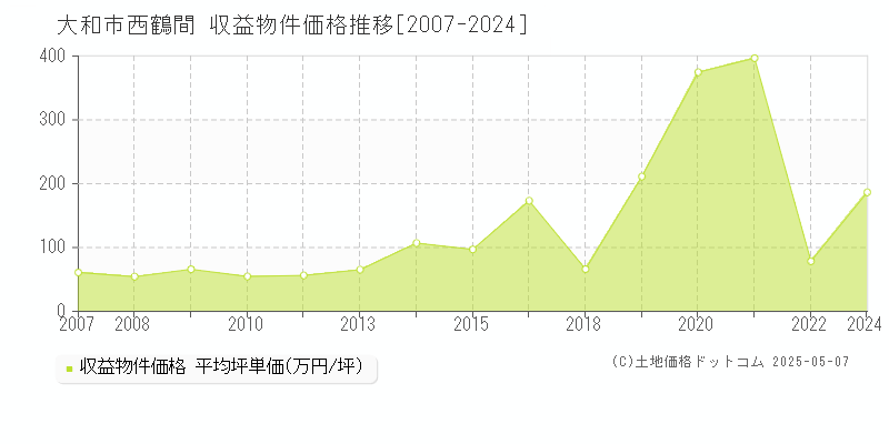 西鶴間(大和市)の収益物件価格推移グラフ(坪単価)[2007-2024年]