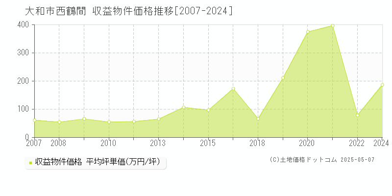 大和市西鶴間のアパート価格推移グラフ 