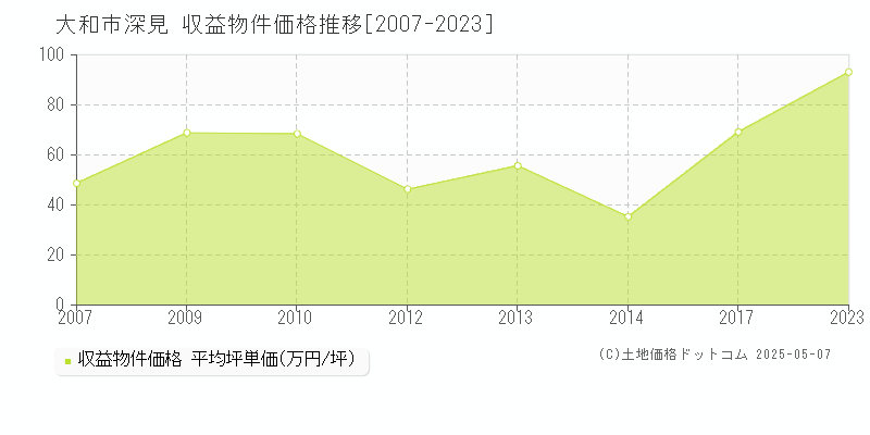 深見(大和市)の収益物件価格推移グラフ(坪単価)[2007-2023年]