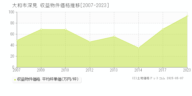 大和市深見のアパート価格推移グラフ 