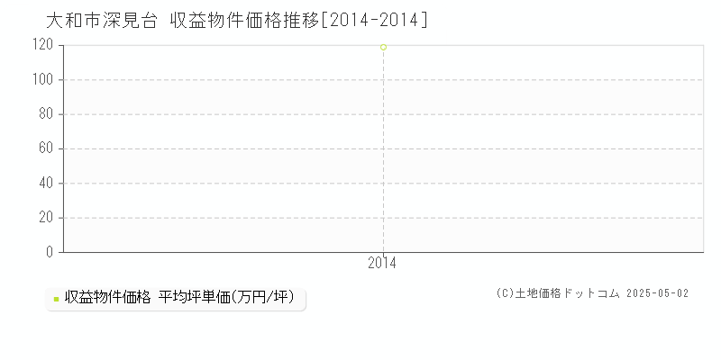 深見台(大和市)の収益物件価格推移グラフ(坪単価)[2014-2014年]