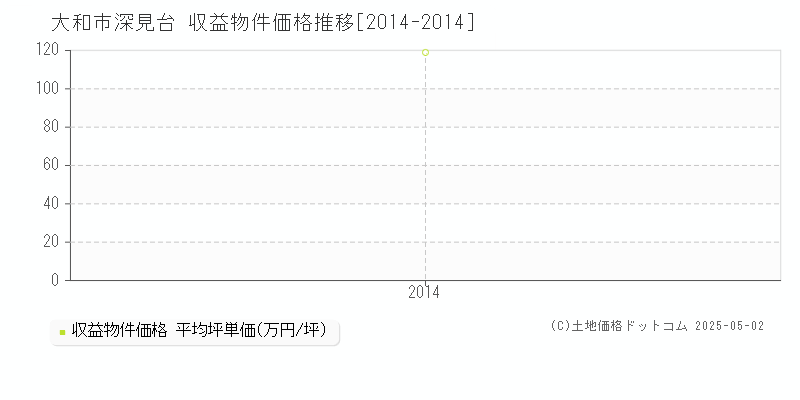 大和市深見台のアパート取引事例推移グラフ 