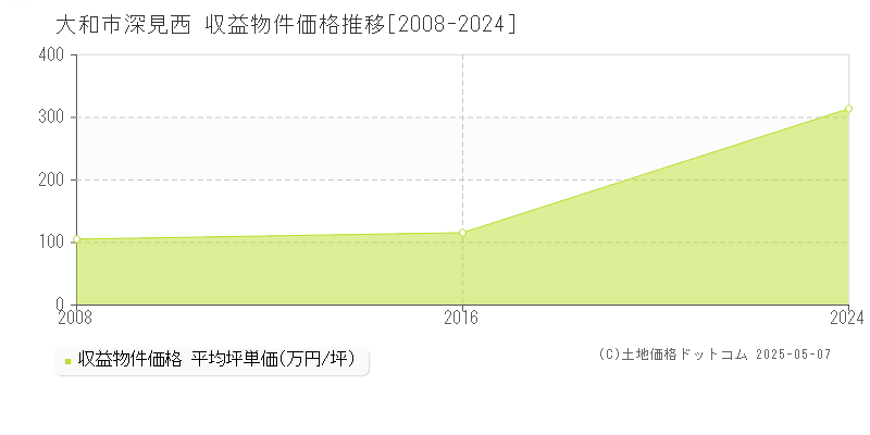 深見西(大和市)の収益物件価格推移グラフ(坪単価)[2008-2024年]