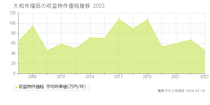 大和市福田のアパート価格推移グラフ 